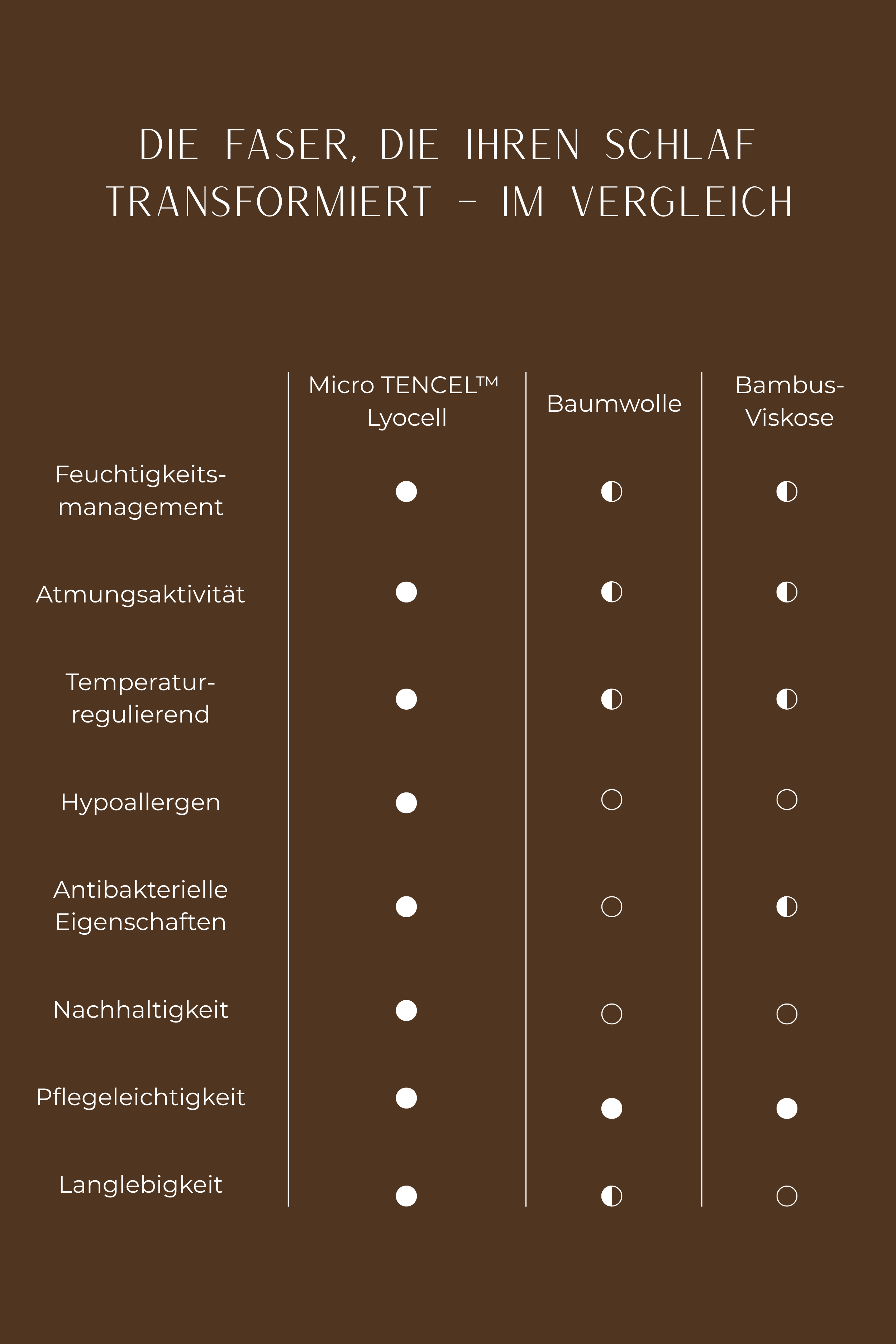 Vergleichstabelle: Micro TENCEL™ Lyocell vs. Baumwolle vs. Bambus-Viskose – Feuchtigkeitsmanagement, Atmungsaktivität, Hypoallergen, Nachhaltigkeit & mehr