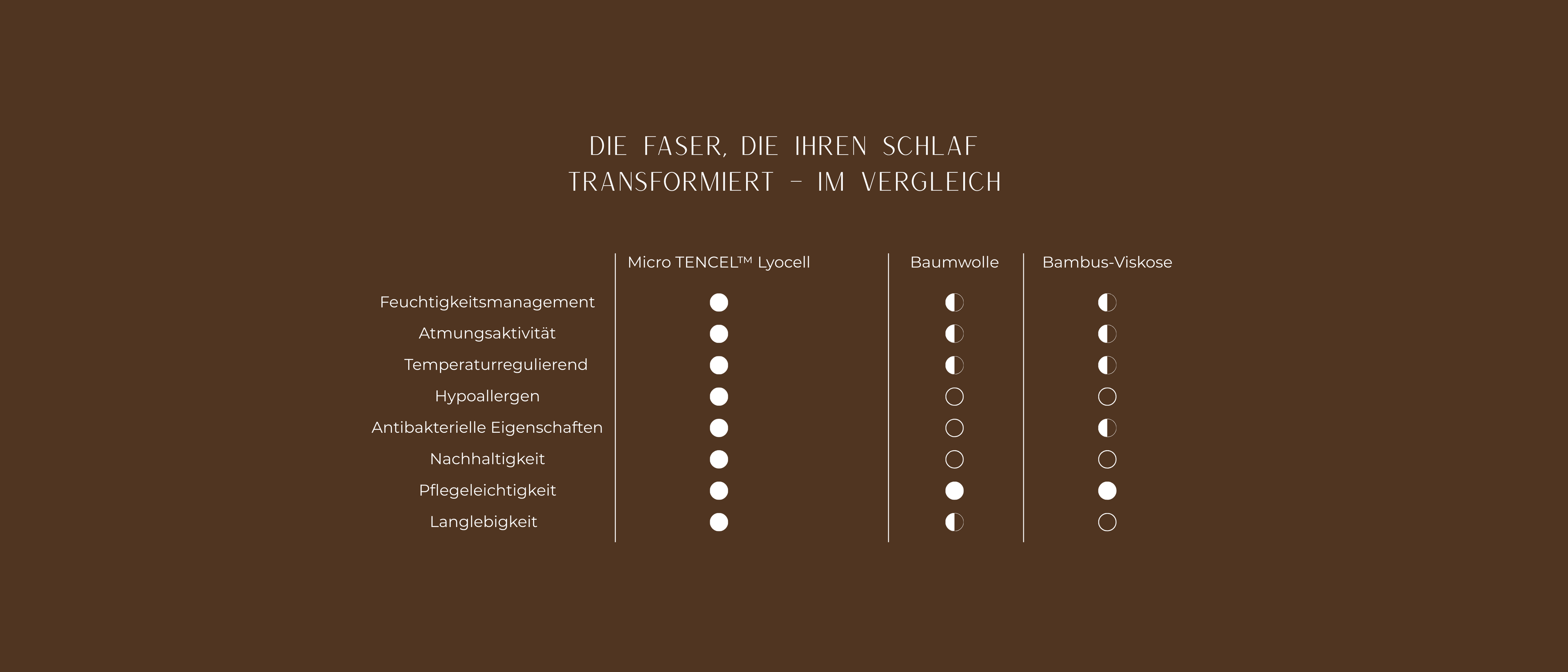 Vergleichstabelle: Micro TENCEL™ Lyocell vs. Baumwolle vs. Bambus-Viskose – Feuchtigkeitsmanagement, Atmungsaktivität, Hypoallergen, Nachhaltigkeit & mehr